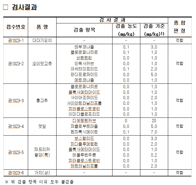 2025. 7. 22. 경매 전 농산물 다다기오이, 오이맛고추, 홍고추, 깻잎, 파프리카빨강(특), 가지(상) 각 1건에 대하여 안전성 검사를 실시하였으며, 포레이트 등 잔류농약 401종에 대하여 적합 판정을 받았습니다.