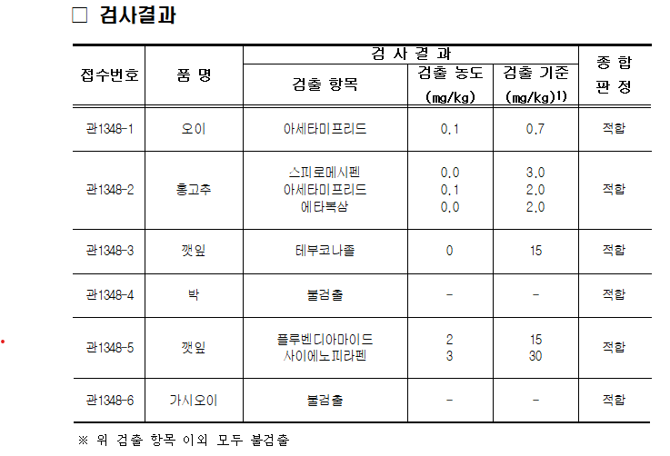 2025. 7. 24. 경매 전 농산물 깻잎 2건, 오이, 홍고추, 박, 가시오이 각 1건에 대하여 안전성 검사를 실시하였으며, 포레이트 등 잔류농약 401종에 대하여 적합 판정을 받았습니다.
