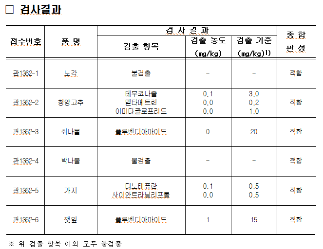 2025. 7. 28. 경매 전 농산물 노각, 청양고추, 취나물, 박나물, 가지, 깻잎 각 1건에 대하여 안전성 검사를 실시하였으며, 포레이트 등 잔류농약 401종에 대하여 적합 판정을 받았습니다.