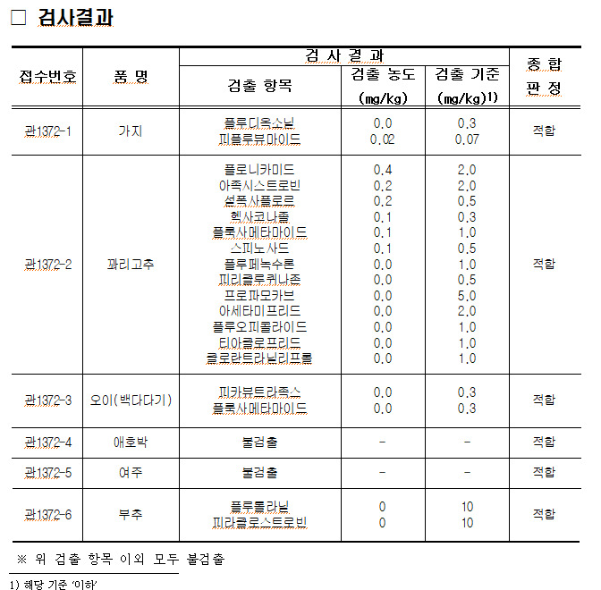2025. 7. 29. 경매 전 농산물 가지, 꽈리고추, 오이(백다다기), 애호박, 여주, 부추 각 1건에 대하여 안전성 검사를 실시하였으며, 포레이트 등 잔류농약 401종에 대하여 적합 판정을 받았습니다.