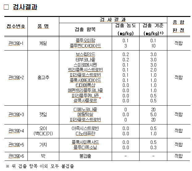 2025. 7. 31. 경매 전 농산물 케일, 홍고추, 깻잎, 오이(백다다기), 가지, 박 각 1건에 대하여 안전성 검사를 실시하였으며, 포레이트 등 잔류농약 401종에 대하여 적합 판정을 받았습니다.