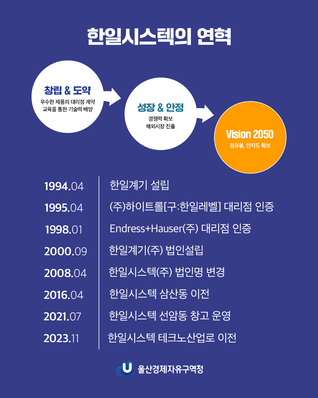 한일시스텍의 연혁 창립&도약 : 우수한 제품의 대리점 계약, 교육을 통한 기술력 배양 성장&안정 : 경재력 확보, 해외시장 진출 Vision 2050 : 점유율, 인지도 확보  1994.04 한일계기 설립 1995.04 (주)하이트롤[구:한일레벨]대리점 인증 1998.01 Endress+Hauser(주) 대리점 인증 2000.09 한일계기(주) 법인설립 2008.04 한일시스텍(주) 법인명 변경 2016.04 한일시스텍 삼산동 이전 2021.07 한일시스텍 선암동 창고 운영 2023.11 한일시스텍 테크노산업로 이전