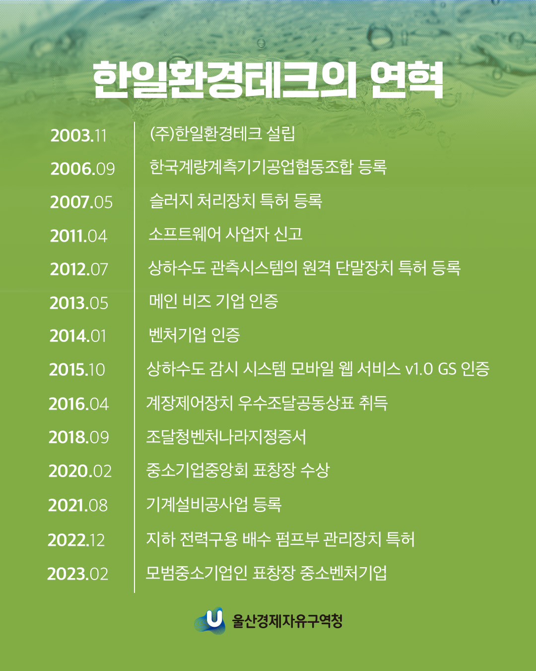 한일환경테크의 연혁 2003.11 (주)한일환경테크 설립 2006.09 한국계량계측긱기공업협동조합 등록 2007.05 슬러지 처리장치 특허 등록 2011.04 소프트웨어 사업자 신고 2012.07 상하수도 관측시스템의 원격 단말장치 특허 등록 2013.05 메인 비즈 기업 인증 2014.01 벤처기업 인증 2015.10 상하수도 감시 시스템 모바일 웹 서비스 v1.0 GS 인증 2016.04 계장제어장치 우수조달공동상표 취득 2018.09 조달청벤처나라지정증서 2020.02 중소기업중앙회 표창장 수상 2021.08 기계설비공사업 등록 2022.12 지하 전력구용 배수 펌프부 관리장치 특허 2023.02 모범중소기업인 표창장 중소벤처기업