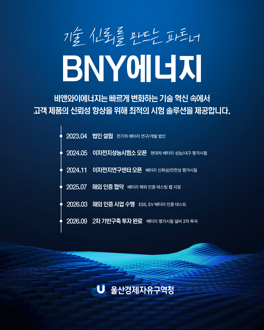 기술 신뢰를 맏는 파트너 BNY에너지 비앤와이에너지는 빠르게 변화하는 기술 혁신 속에서 고객 제품의 신뢰성 향상을 위해 최적의 시험 솔루션을 제공합니다. 2023.04 법인 설립(전기차 배터리 연구/개발 법인) 2024.05 이차전지성능시헙소 오픈(현대차 배터리 성능/내구 평가시험) 2024.11 이차전지연구센터 오픈(배터리 신뢰성/안정성 평가시험) 2025.07 해외 인증 협약(배터리 해외 인증 테스팅 랩 지정) 2026.03 해외 인증 시업 수행(ESS, EV 배너리 인증 테스트) 2026.09 2차 기반구축 투자 완료 (배터리 평가 시험 설비 2차 투자)