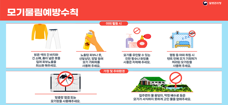 모기물림예방수칙 / 질병관리청
야외활동 시
- 밝은 색의 긴 바지와 긴 소매, 품이 넓은 옷을 입어 피부노출을 최소화 해주세요.
- 노출된 피부나 옷, 신발상단, 양말 등에 모기 기피제를 사용해 주세요.
- 모기를 유인할 수 있는 진한 향수나 화장품 사용은 자제해 주세요.
- 캠핑 등 야외 취침 시 텐트 안에 모기 기피제가 처리된 모기장을 사용해 주세요.

가정 및 주위환경
- 방충망 점검 또는 모기장을 사용해주세요.
- 집주변의 물 웅덩이, 막힌 배수로 등은 모기가 서식하지 못하게 고인 물을 없애주세요.
