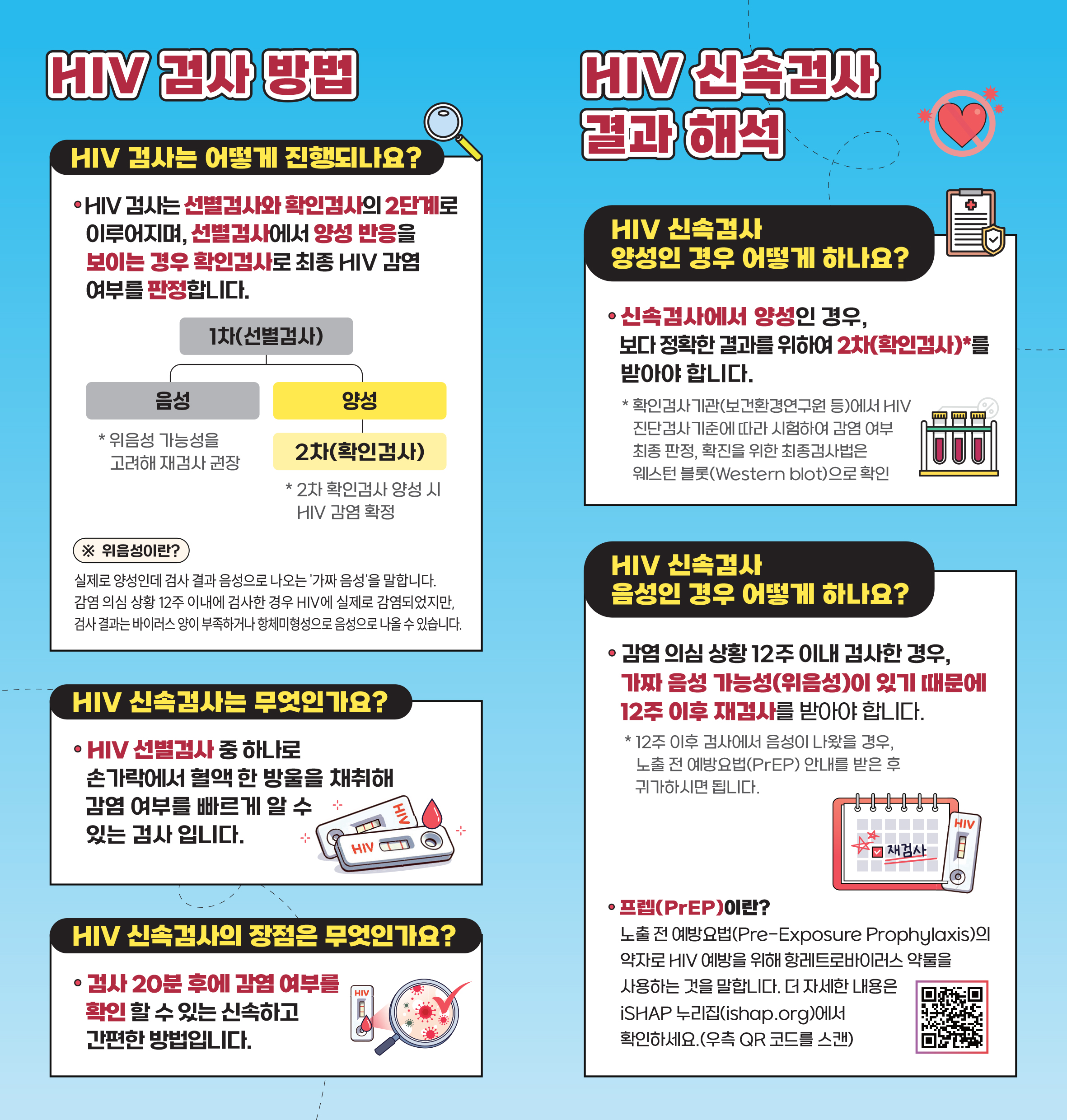 
HIV 검사 방법 
<HIV 검사는 어떻게 진행되나요?>
- HIV 검사는 선별검사와 확인검사의 2단계로 이루어지며, 선별검사에서 양성 반응을 보이는 경우 확인검사로 최종 HIV 감염 여부를 판정합니다.
1차(선별검사) 
음성 = *위음성 가능성을 고려해 재검사 권정
양성 = 2차(확인검사) = *2차 확인검사 양성 시 HIV 감염 확정
※ 위음성이란? 
실제로 양성인데 검사 결과 음성으로 나오는 '가짜 음성'을 말합니다.
감염 의심 상황 12주 이내에 검사한 경우 HIV에 실제로 감염되었지만, 검사 결과는 바이러스 양이 부족하거나 항체미형성으로 음성으로 나올 수 있습니다.
<HIV 신속검사는 무엇인가요?>
- HIV 선별검사 중 하나로 손가락에서 혈액 한 방울을 채취해 감염 여부를 빠르게 알 수 있는 검사 입니다.
<HIV 신속검사의 장점은 무엇인가요?>
- 검사 20분 후에 감염 여부를 확인 할 수 있는 신속하고 간편한 방법입니다.

HIV 신속검사 결과 해석
<HIV 신속검사 양성인 경우 어떻게 하나요?>
- 신속검사에서 양성인 경우, 보다 정확한 결과를 위하여 2차(확인검사)*를 받아야합니다.
*확인검사 기관(보건환경연구원 등)에서 HIV진단검사 기준에 따라 시험하여 감염 여부 최종 판정, 확진을 위한 최종검사법은 웨스턴 블롯(Westrem blot)으로 확인
<HIV 신속검사 음성인 경우 어떻게 하나요?>
- 감염 의심 상황 12주 이내 검사한 경우, 가짜 음성 가능성(위음성)이 있기 때문에 12주 이후 재검사를 받아야 합니다.
*12주 이후 검사에서 음성이 나왔으 경우, 노출 전 예방요법(PrEP) 안내를 받은 후 귀가하시면 됩니다.
- 프랩(PrEP)이란?
노출 전 예방요법 Pre-Exposure Prophylaxis)의 약자로 HIV 예방을 위해 항레트로바이러스 약물을 사용하는 것을 말합니다. 더 자세한 내용은 iSHAP 누리집(ishap.org)에서 확인하세요.
(우측	QR코드를 스캔)
ishap.org QR코드 바로가기
