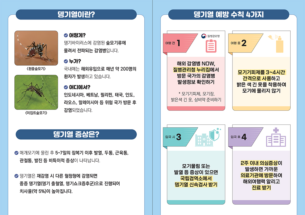 뎅기열 정보 및 예방 수칙 안내. 뎅기열은 뎅기 바이러스에 감염된 숲모기에 물려 전파되며, 발열, 두통, 근육통 등의 증상이 나타납니다. 재감염 시 치사율이 약 5%로 높아질 수 있어 주의가 필요합니다. 예방 수칙 4단계: 1. 여행 전 질병관리청 누리집에서 방문국 감염병 정보 확인 및 모기 기피제 준비. 2. 여행 중 모기 기피제 사용 및 밝은색 긴 옷 착용. 3. 입국 시 의심 증상이 있으면 국립검역소에서 신속검사 받기. 4. 입국 후 2주 이내 증상 발생 시 의료기관 방문 및 해외 여행력 알리기.