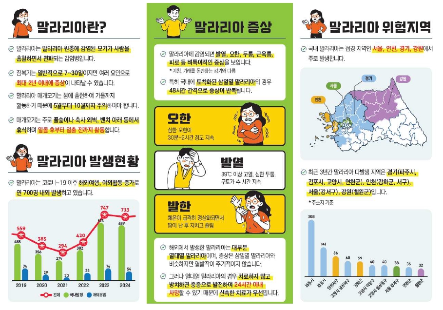 <말라리아란?>
- 말라리아는 말라리아 원충에 감염된 모기가 사람을 흡혈하면서 전파되는 감염병입니다.
- 잠복기는 일반적으로 7~30일이지만 여러요인으로 최대 2년 이내에 증상이 나타날 수 있습니다.
- 말라리아 매개모기는 봄에 출현하여 가을까지 활동하기 때문에 5월부터 10월까지 주의하여야 합니다.
- 매개모기는 주로 풀숲이나 축사 외벽, 벤치 아래 등에서 휴식하며 일몰 후 부터 일출 전까지 활동합니다.
<말라리아 발생현황>
- 말라리아 코로나-19 이후 해외여행, 야외활동 증가로 연 700명 내외 발생하고 있습니다.
2019 국내발생 485, 해외유입 74, 전체 559 / 2020 국내발생 356, 해외유입 29, 전체 385 / 2021 국내발생 274, 해외유입 20, 전체 294/ 2022 국내발생 382, 해외유입 38, 전체 420 / 2023 국내발생 673, 해외유입 74, 전체 747 / 2024 국내발생 659, 해외유입 54, 전체 713
<말라리아 증상>
- 말라리아에 감염되면 발열, 오한, 두통, 근육통, 피로 등이 비특이적인 증상을 보입니다.
* 기침, 가래를 동반하는 감기와 다름
- 특히 국내에 토착화된 삼일열 말라리아의 경우 48시간 간격으로 증상이 반복됩니다.
오한 : 심한 오한이 30분~2시간 정도 지속
발열 : 39°C 이상 고열, 심한 두통, 구토가 수 시간 지속
발한 : 체온이 급격히 정상화되면서 땀이 난 후 지치고 졸림
- 해외에서 발생한 말라리아 대부분 열대열 말라리아이며, 증상은 삼일열 말라리아와 비슷하지만 열발작이 주기적이지 않습니다.
- 그러나 열대열 말라리아의 경우 치료하지 않고 방치하면 중증으로 발전하여 24시간 이내 사망할 수 있기 때문에 신속한 치료가 우선입니다.
<말라리아 위험지역>
- 국내 말라리아는 접경 지역인 서울, 인천, 경기, 강원에서 주로 발생합니다.
지도 인천, 서울, 경기, 강원
- 최근 3년간 말라리아 다발생 지역은 경기(파주시, 김포시, 고양시, 연천군), 인천(강화군, 서구), 서울(강서구), 강원(철원군)입니다.
*주소지 기준
파주시 308 / 김포시 141 / 인천서구 86 / 고양시 일산서구 60 / 강화군 59 / 고양시 덕양구 40 / 고양시 열산동구 40 / 서울 강서구 38 / 인천군 36 / 철원군 32