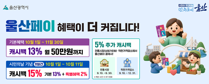 울산광역시 시민이주인되는 민주도시 울산
울산페이 혜택이 더 커집니다!
기본혜택 10월 1일 ~ 11월 30일
캐시백 13% 월 50만원까지
시민의날 기념 11일간 10월 1일 ~ 10월 11일
캐시백 15% 기본 13% + 특별혜택 2%
5% 추가 캐시백
전통시장(상점가포함)·착한업소에서 울산페이 결제시!
전통시장 9. 10. ~ 9. 30.
착한업소 9. 10. ~ 12. 31.
※ 예산 소진시 조기 종료